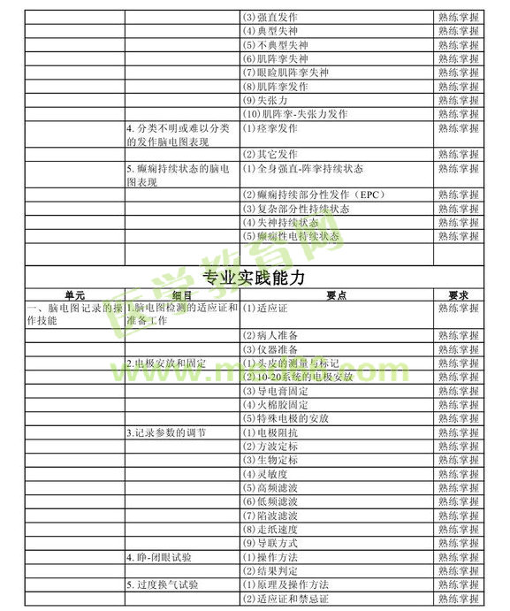 2013年中級神經(jīng)電生理（腦電圖）技術考試大綱