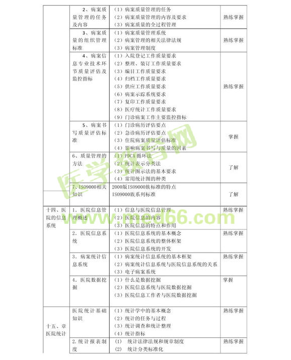 2013年中級(jí)病案信息技術(shù)（專業(yè)代碼389）考試大綱
