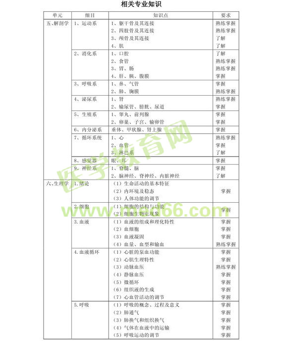 2013年中級(jí)病案信息技術(shù)（專業(yè)代碼389）考試大綱