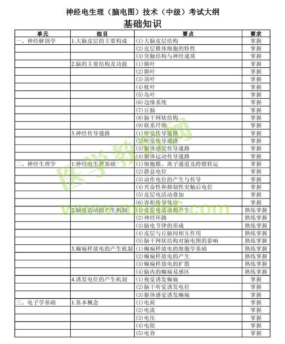 2013年中級神經(jīng)電生理（腦電圖）技術考試大綱