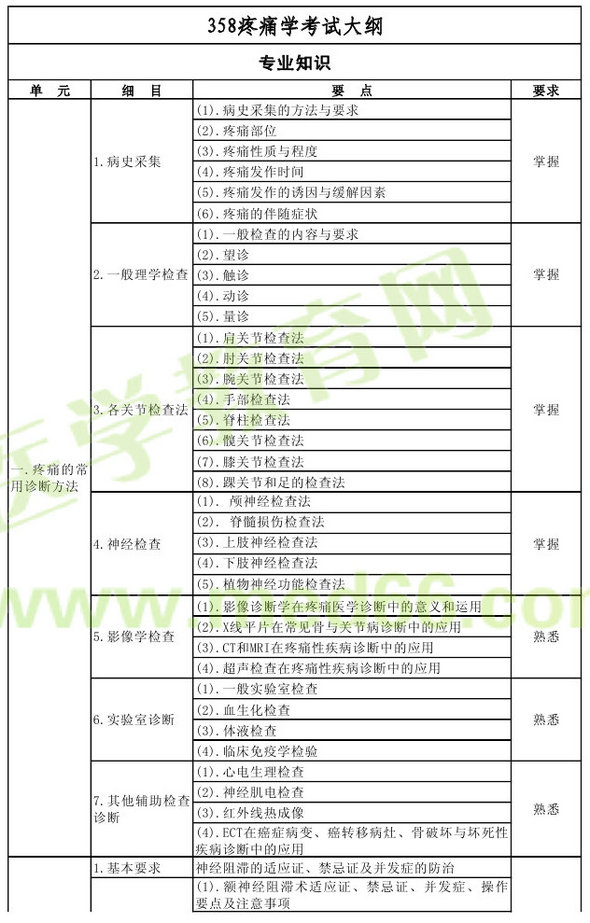 2013年疼痛學(xué)主治醫(yī)師（專業(yè)代碼358）考試大綱：專業(yè)知識(shí)