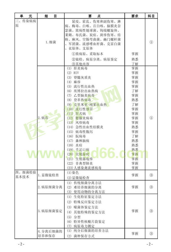 2013年微生物檢驗(yàn)主管技師考試大綱