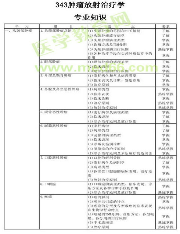 　　2013年腫瘤放射治療學(xué)考試大綱（專業(yè)代碼343）-專業(yè)知識