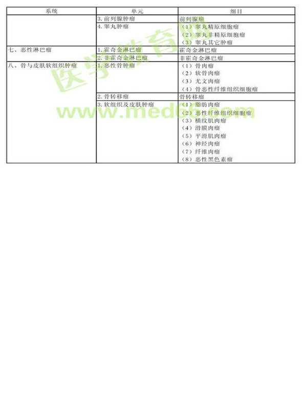 2013年腫瘤內(nèi)科學(xué)考試大綱（專(zhuān)業(yè)代碼341）-專(zhuān)業(yè)實(shí)踐能力