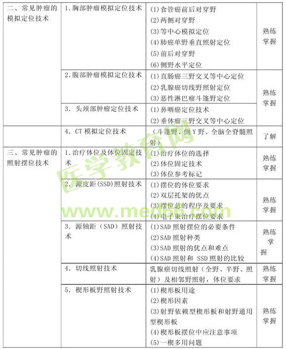 2013年腫瘤放射治療技術(shù)考試大綱