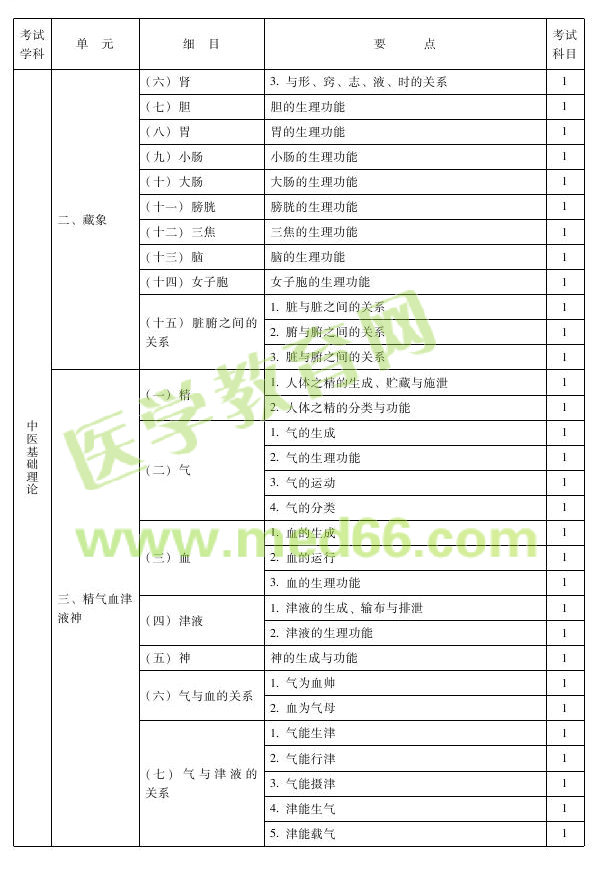 2013年中醫(yī)內科主治醫(yī)師考試大綱