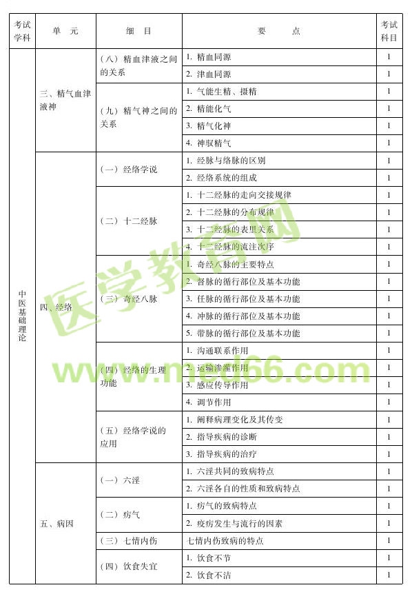 2013年中醫(yī)內科主治醫(yī)師考試大綱