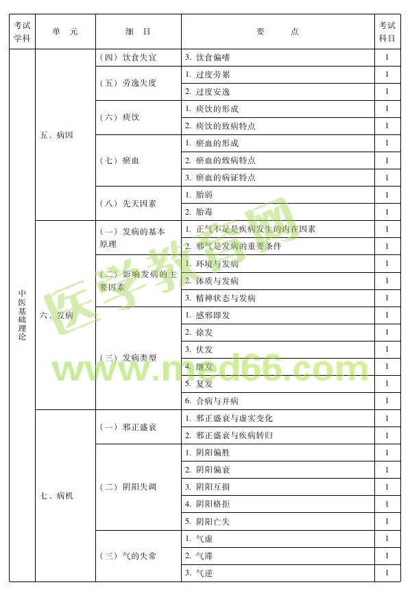 2013年中醫(yī)內科主治醫(yī)師考試大綱