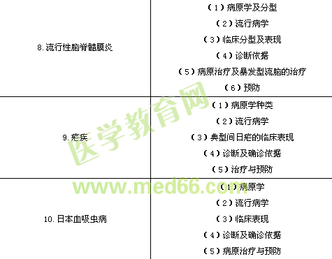 臨床執(zhí)業(yè)醫(yī)師《傳染病、性傳播疾病》考試大綱
