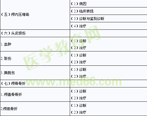 2014年臨床助理醫(yī)師考試大綱-精神、神經(jīng)系統(tǒng)