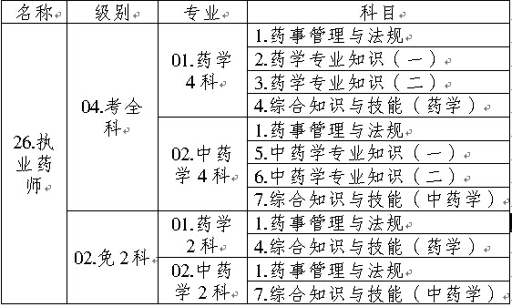 全國(guó)執(zhí)業(yè)藥師資格考試名稱、專業(yè)、級(jí)別、科目代碼表