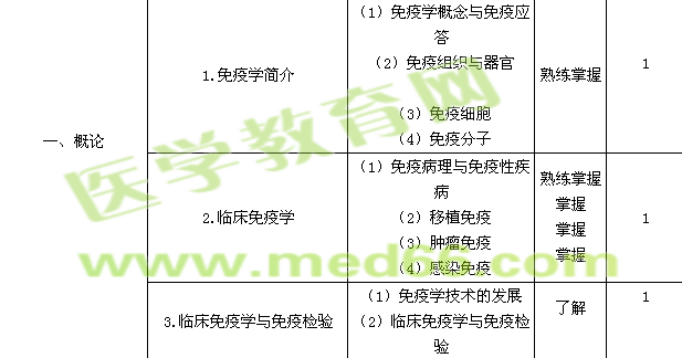2017檢驗(yàn)主管技師考試大綱-臨床免疫學(xué)