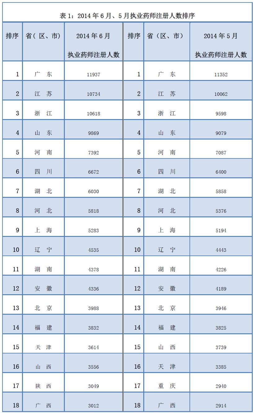 2014年5月、6月執(zhí)業(yè)藥師注冊(cè)情況對(duì)比