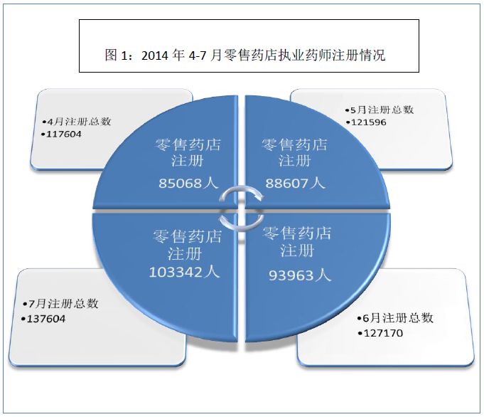 2014年4-7月執(zhí)業(yè)藥師零售藥店注冊人數(shù)比較