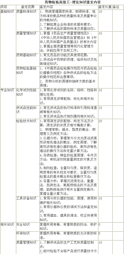 藥物檢驗(yàn)高級(jí)工-理論知識(shí)鑒定內(nèi)容