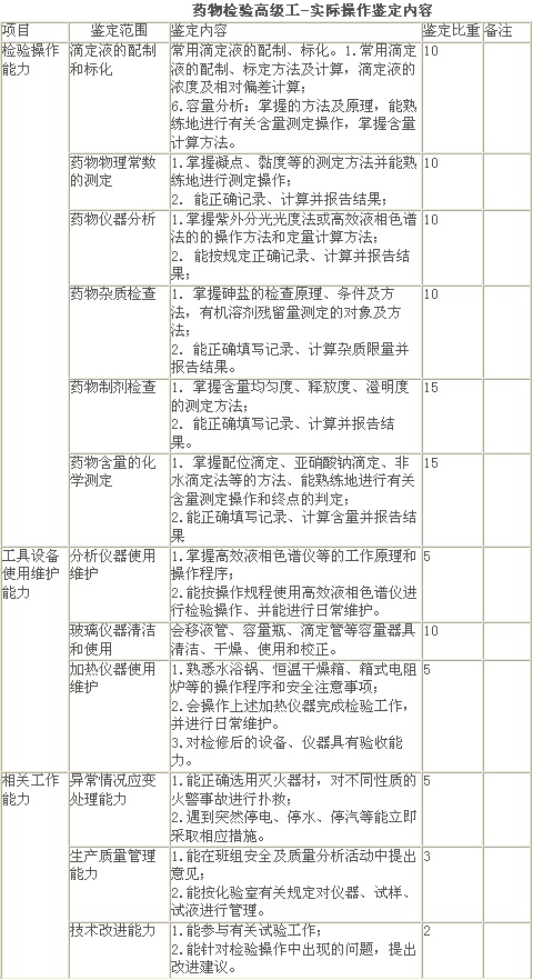 藥物檢驗(yàn)高級工-實(shí)際操作鑒定內(nèi)容
