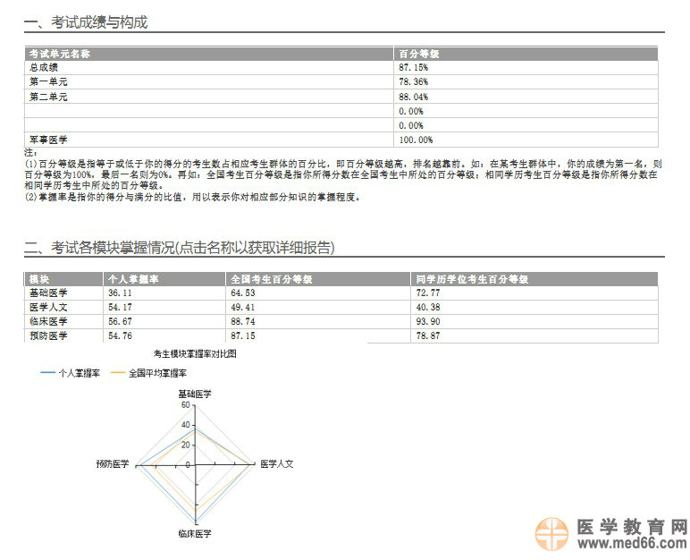 國家醫(yī)考中心2014年醫(yī)師綜合筆試考生學科成績報告服務的預通知
