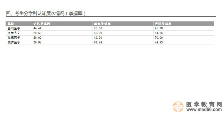 關于2014年醫(yī)師資格考試醫(yī)學綜合筆試考生學科成績報告服務的預通知