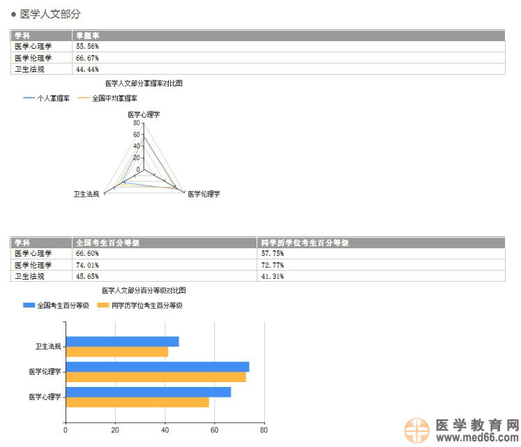 國家醫(yī)考中心2014年醫(yī)師綜合筆試考生學科成績報告服務的預通知