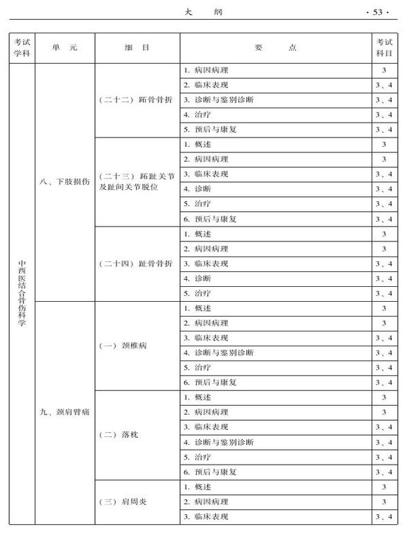 2015年中西醫(yī)結合骨傷科大綱-專業(yè)知識與專業(yè)實踐能力
