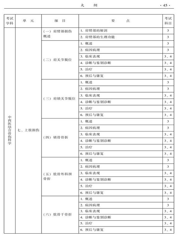 2015年中西醫(yī)結合骨傷科大綱-專業(yè)知識與專業(yè)實踐能力