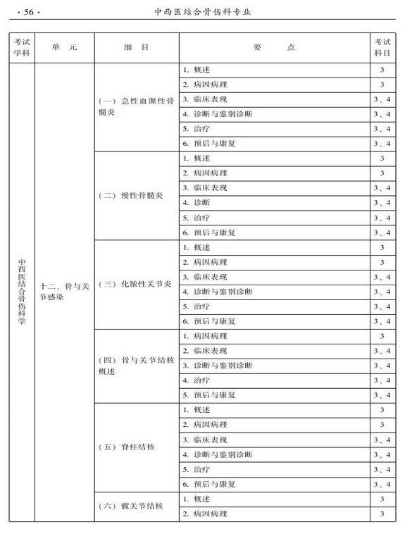 2015年中西醫(yī)結合骨傷科大綱-專業(yè)知識與專業(yè)實踐能力