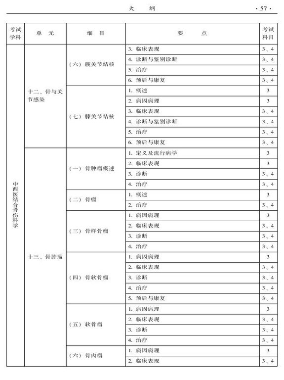 2015年中西醫(yī)結合骨傷科大綱-專業(yè)知識與專業(yè)實踐能力