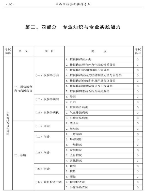 2015年中西醫(yī)結合骨傷科大綱-專業(yè)知識與專業(yè)實踐能力