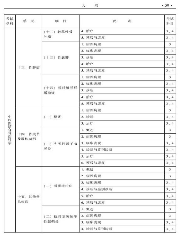 2015年中西醫(yī)結合骨傷科大綱-專業(yè)知識與專業(yè)實踐能力