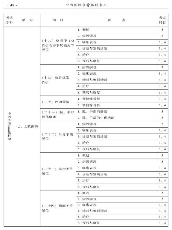 2015年中西醫(yī)結合骨傷科大綱-專業(yè)知識與專業(yè)實踐能力
