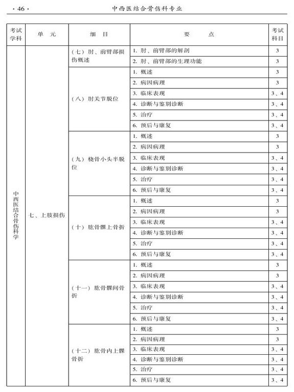 2015年中西醫(yī)結合骨傷科大綱-專業(yè)知識與專業(yè)實踐能力