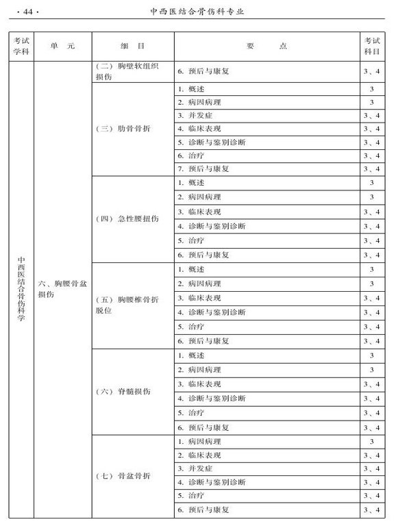 2015年中西醫(yī)結合骨傷科大綱-專業(yè)知識與專業(yè)實踐能力