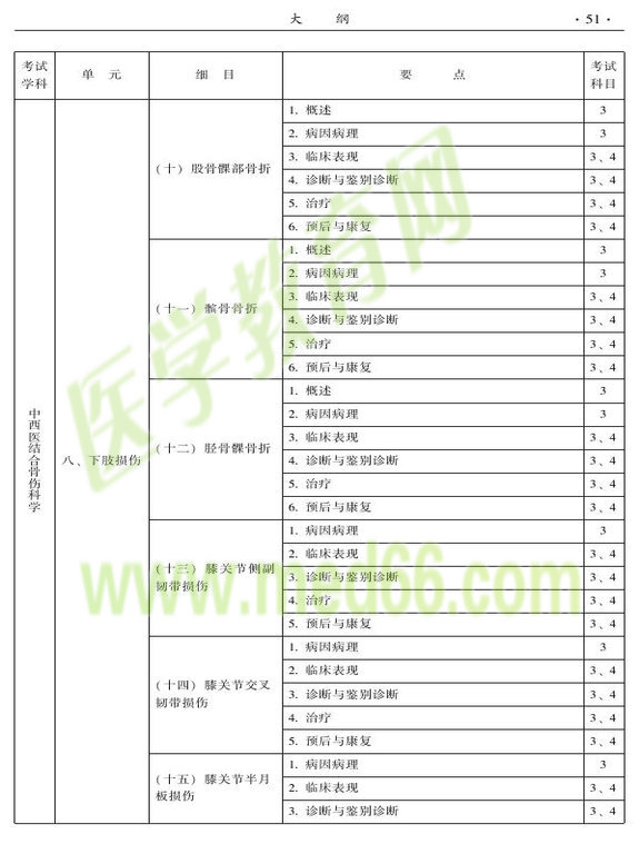 2015年中西醫(yī)結合骨傷科大綱-專業(yè)知識與專業(yè)實踐能力