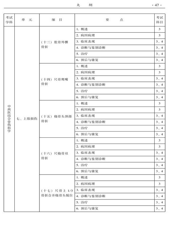 2015年中西醫(yī)結合骨傷科大綱-專業(yè)知識與專業(yè)實踐能力