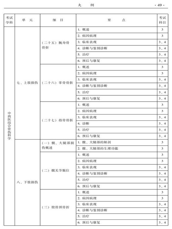 2015年中西醫(yī)結合骨傷科大綱-專業(yè)知識與專業(yè)實踐能力