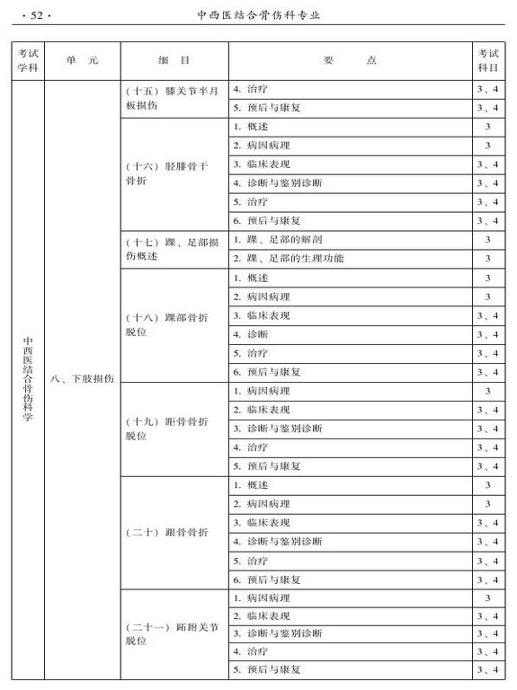 2015年中西醫(yī)結合骨傷科大綱-專業(yè)知識與專業(yè)實踐能力