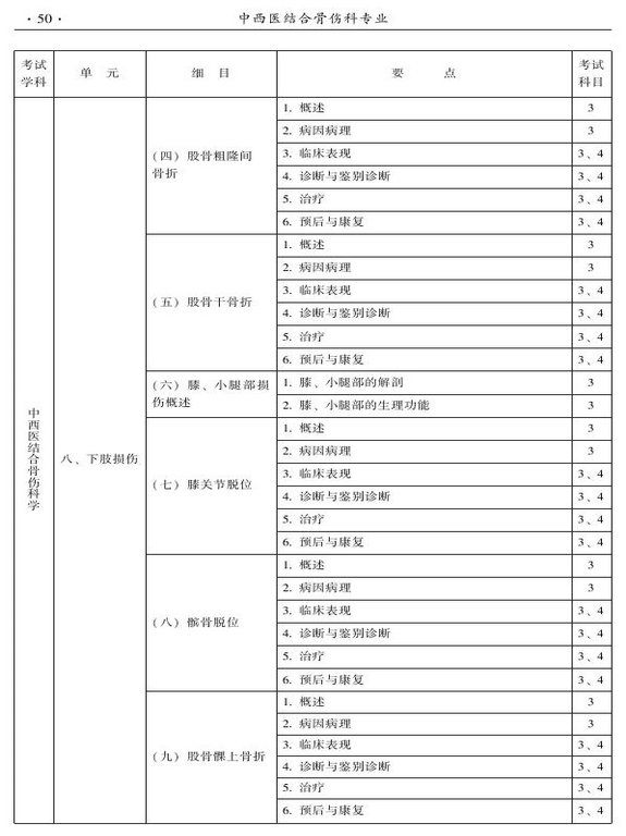 2015年中西醫(yī)結合骨傷科大綱-專業(yè)知識與專業(yè)實踐能力