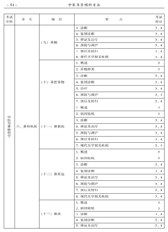 2015年中醫(yī)耳鼻喉科專業(yè)考試大綱-專業(yè)知識與專業(yè)實踐能力