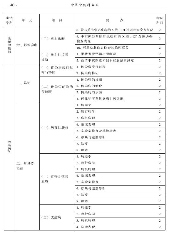 2015年中醫(yī)骨傷科專業(yè)考試大綱-相關(guān)專業(yè)知識(shí)