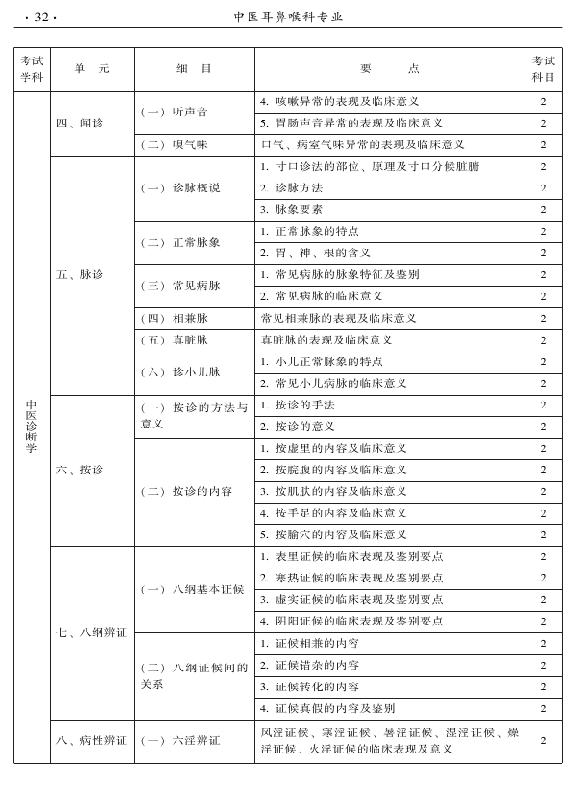 2015年中醫(yī)耳鼻喉科專業(yè)考試大綱-相關(guān)專業(yè)知識