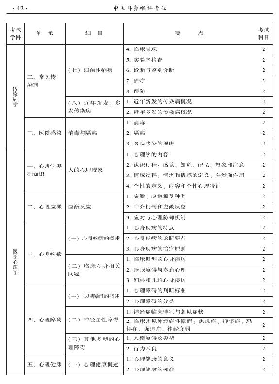 2015年中醫(yī)耳鼻喉科專業(yè)考試大綱-相關(guān)專業(yè)知識