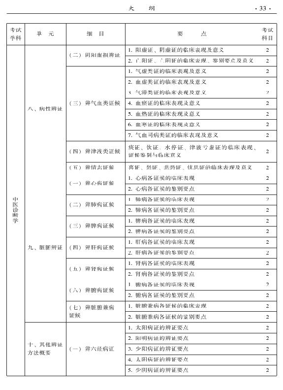 2015年中醫(yī)耳鼻喉科專業(yè)考試大綱-相關(guān)專業(yè)知識