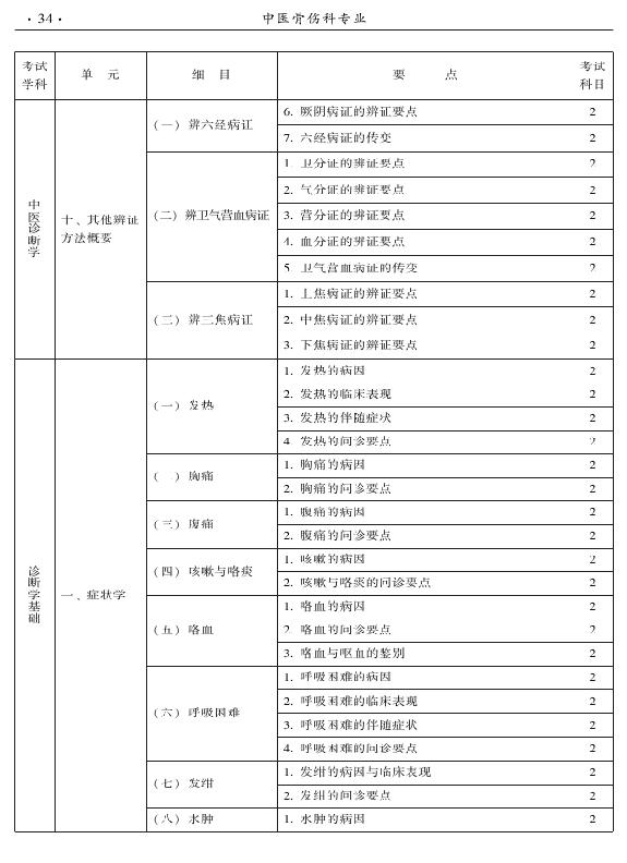 2015年中醫(yī)骨傷科專業(yè)考試大綱-相關(guān)專業(yè)知識(shí)