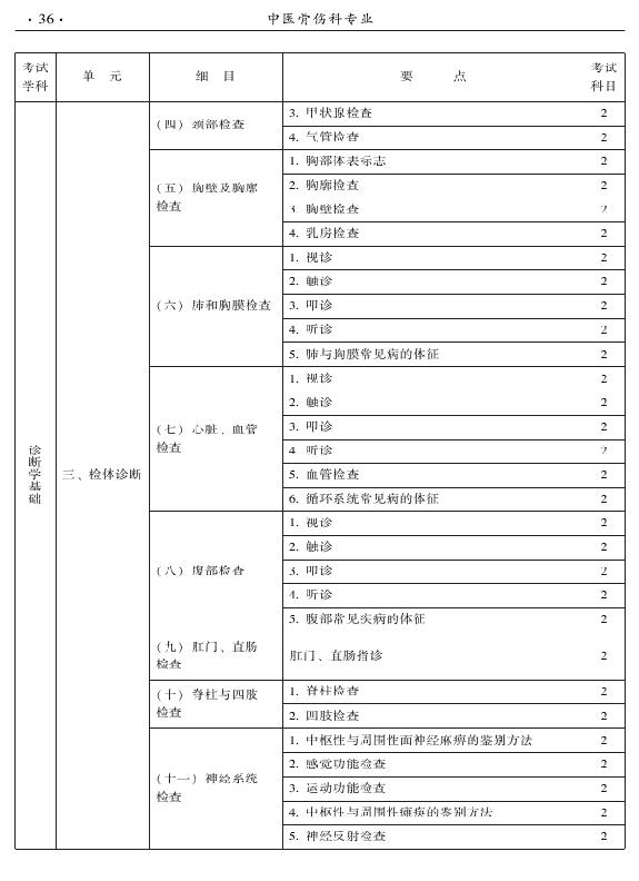 2015年中醫(yī)骨傷科專業(yè)考試大綱-相關(guān)專業(yè)知識(shí)