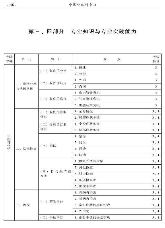 2015年中醫(yī)骨傷科專業(yè)考試大綱-專業(yè)知識與專業(yè)實踐能力