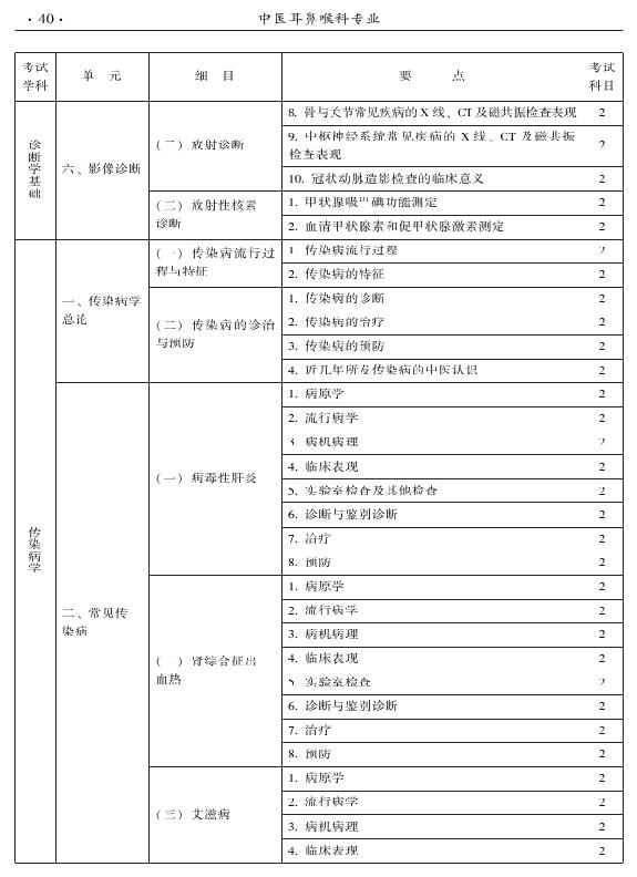 2015年中醫(yī)耳鼻喉科專業(yè)考試大綱-相關(guān)專業(yè)知識