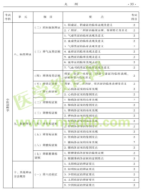 2015年中醫(yī)骨傷科專業(yè)考試大綱-相關(guān)專業(yè)知識(shí)