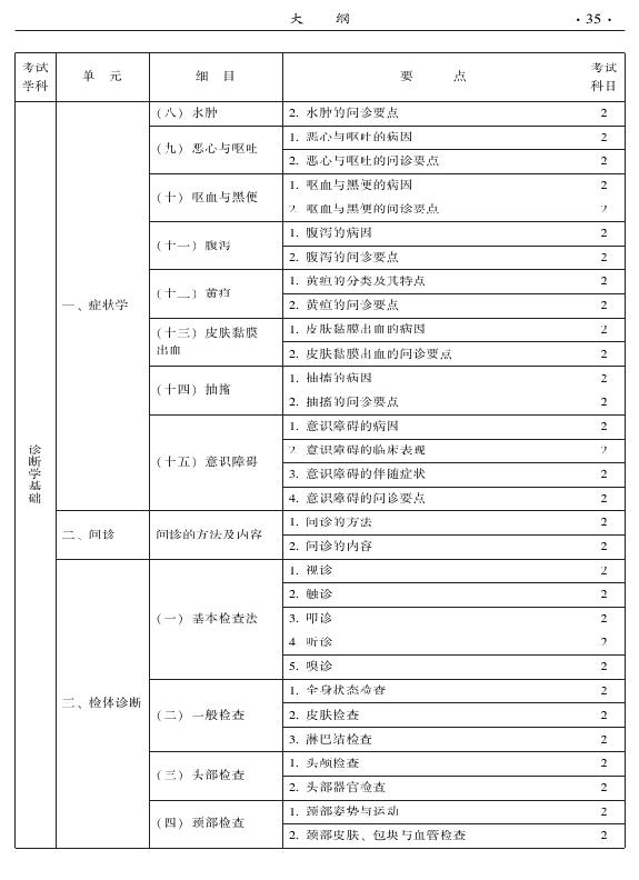 2015年中醫(yī)骨傷科專業(yè)考試大綱-相關(guān)專業(yè)知識(shí)