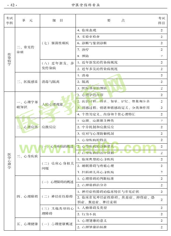 2015年中醫(yī)骨傷科專業(yè)考試大綱-相關(guān)專業(yè)知識(shí)