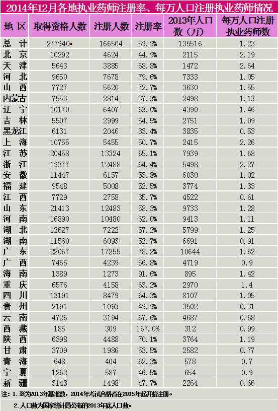 2014年12月各地執(zhí)業(yè)藥師注冊率、每萬人口注冊執(zhí)業(yè)藥師情況